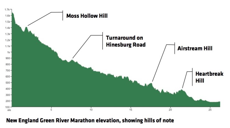 green_river_marathon_elevation